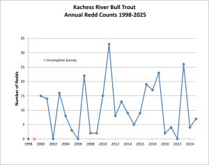 redd counts highly variable
